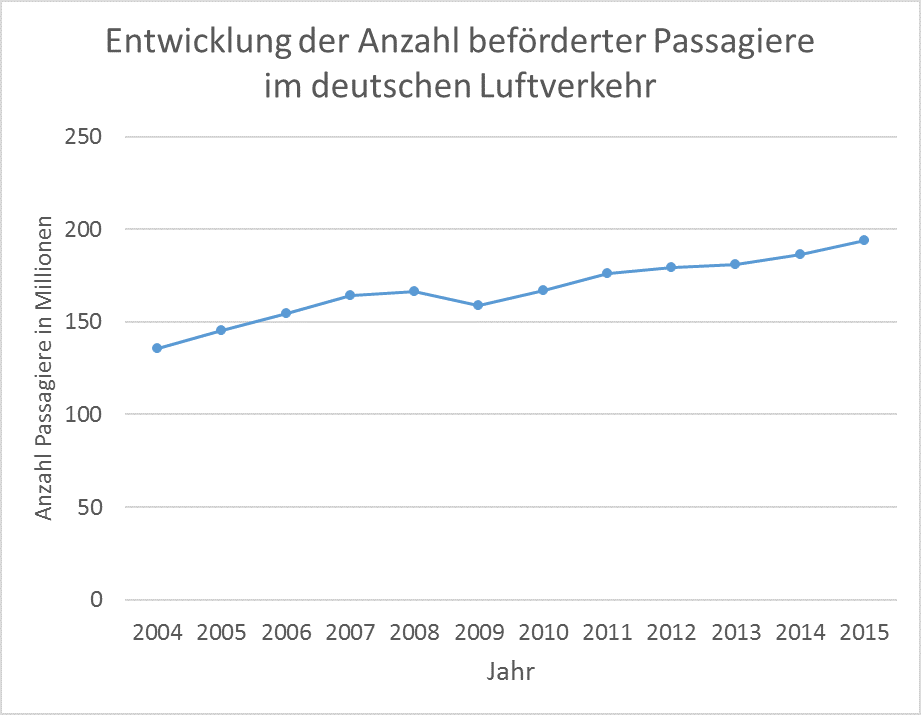 Entwicklung der beförderten Passagiere im deutschen Luftverkehr 